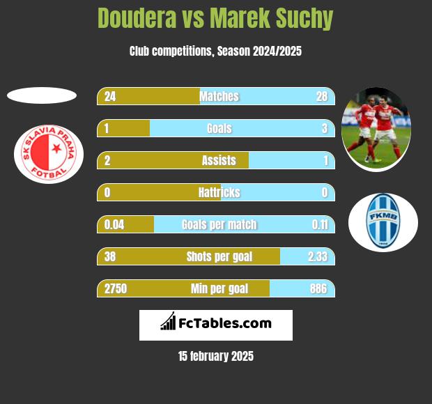 Doudera vs Marek Suchy h2h player stats