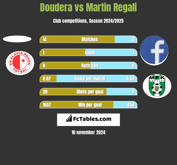 Doudera vs Martin Regali h2h player stats