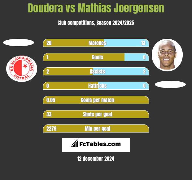 Doudera vs Mathias Joergensen h2h player stats