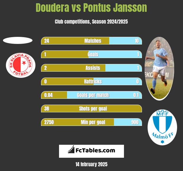 Doudera vs Pontus Jansson h2h player stats