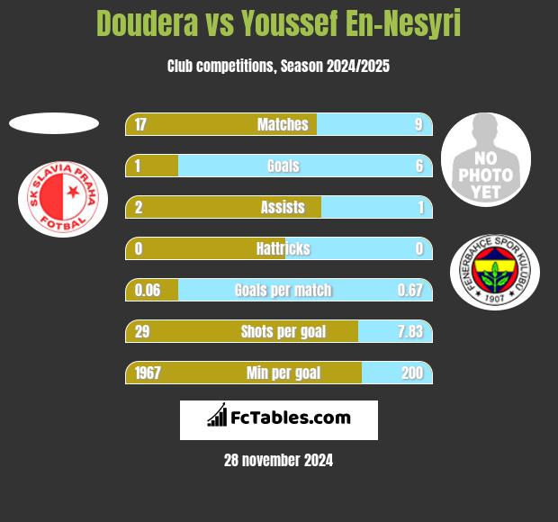 Doudera vs Youssef En-Nesyri h2h player stats