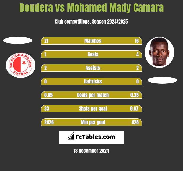 Doudera vs Mohamed Mady Camara h2h player stats