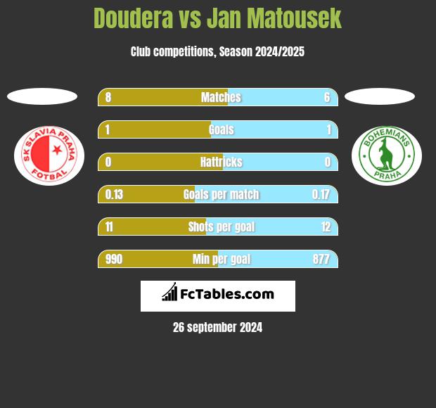 Doudera vs Jan Matousek h2h player stats