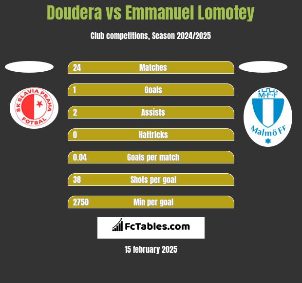 Doudera vs Emmanuel Lomotey h2h player stats