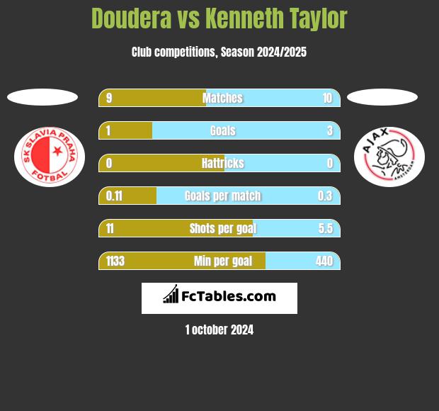 Doudera vs Kenneth Taylor h2h player stats