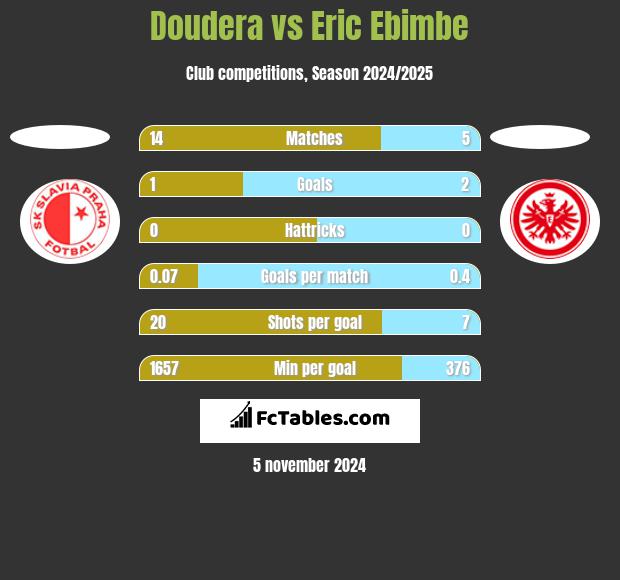 Doudera vs Eric Ebimbe h2h player stats