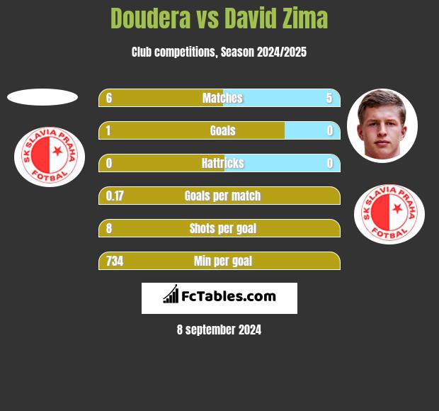 Doudera vs David Zima h2h player stats