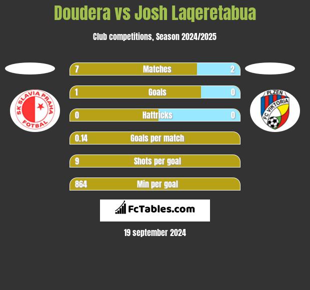 Doudera vs Josh Laqeretabua h2h player stats