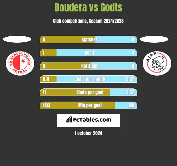 Doudera vs Godts h2h player stats