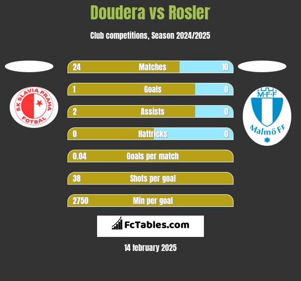 Doudera vs Rosler h2h player stats