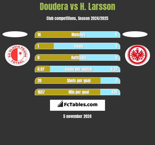 Doudera vs H. Larsson h2h player stats