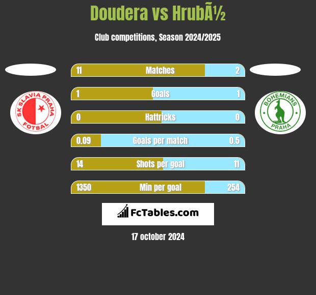 Doudera vs HrubÃ½ h2h player stats