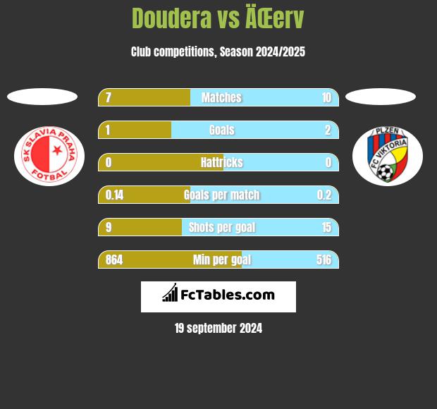 Doudera vs ÄŒerv h2h player stats