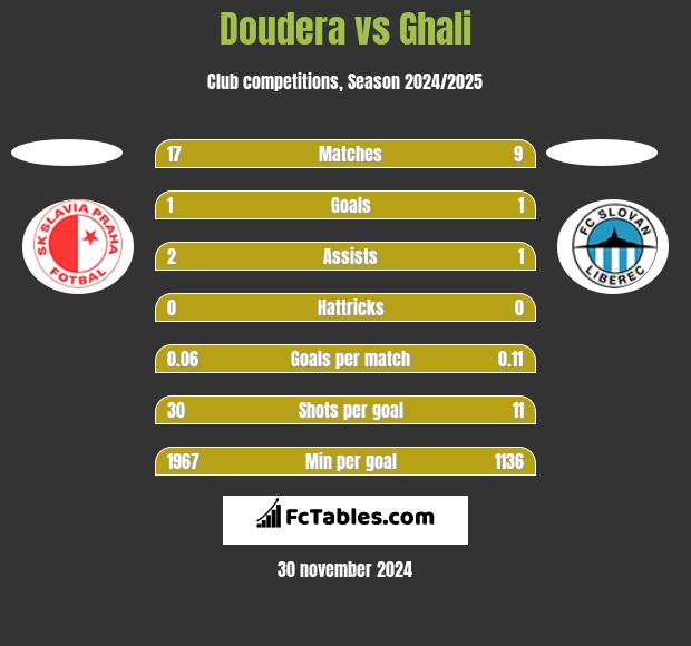 Doudera vs Ghali h2h player stats