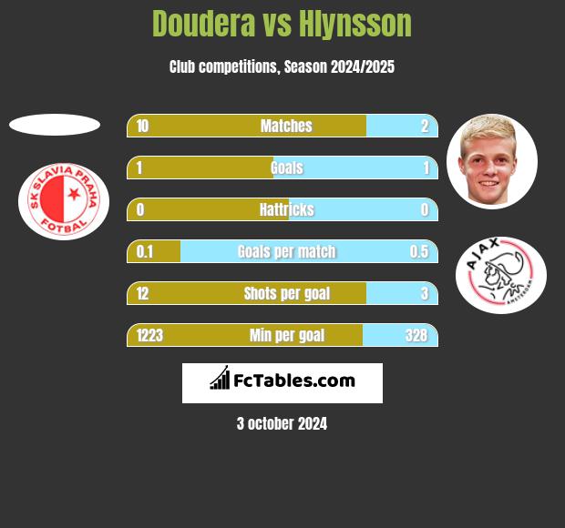 Doudera vs Hlynsson h2h player stats