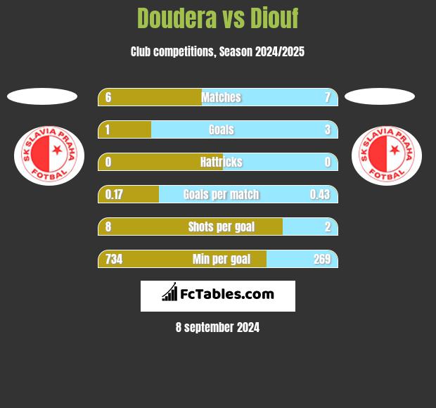 Doudera vs Diouf h2h player stats