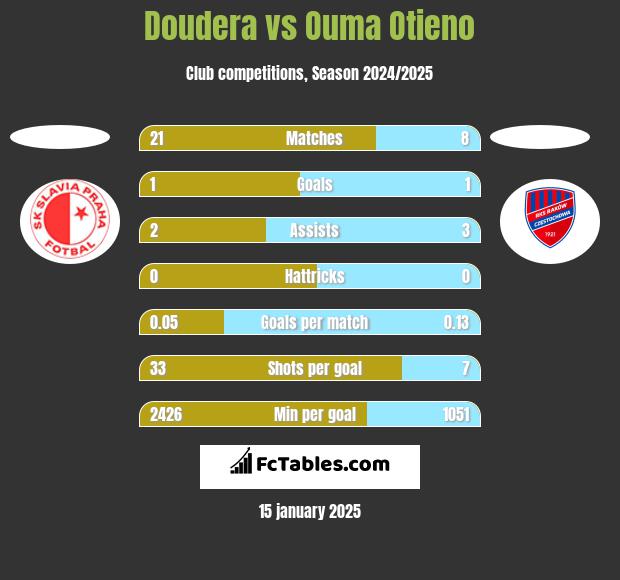 Doudera vs Ouma Otieno h2h player stats