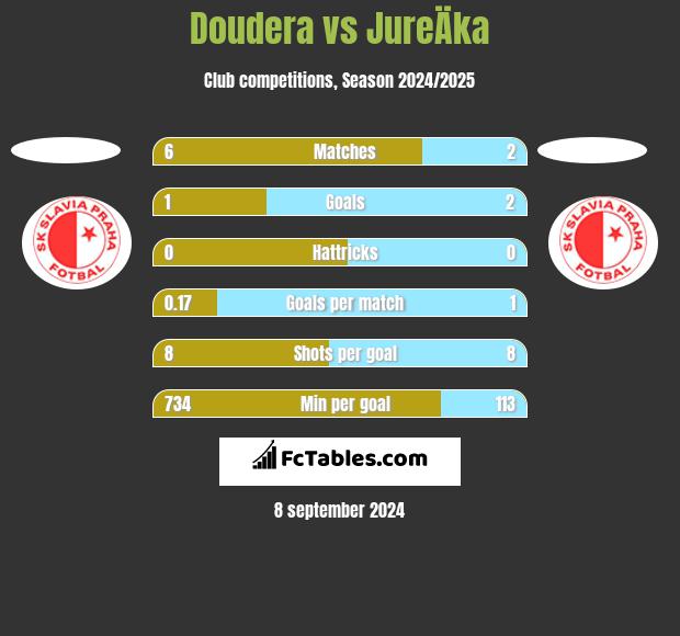 Doudera vs JureÄka h2h player stats