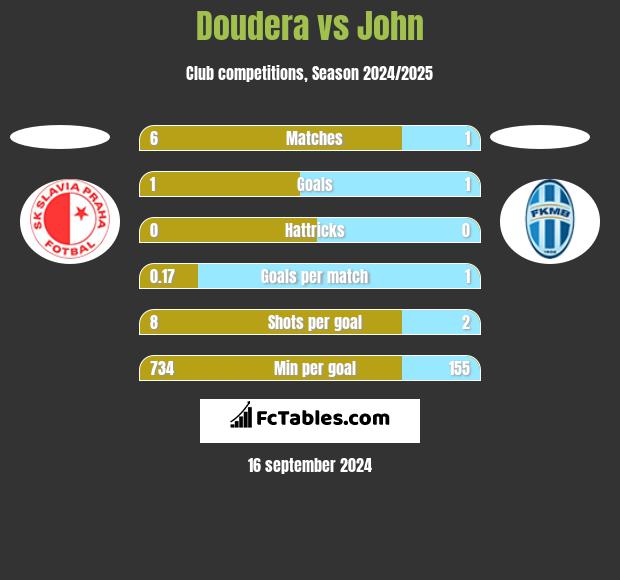 Doudera vs John h2h player stats