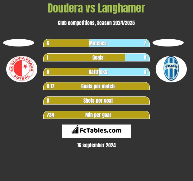 Doudera vs Langhamer h2h player stats