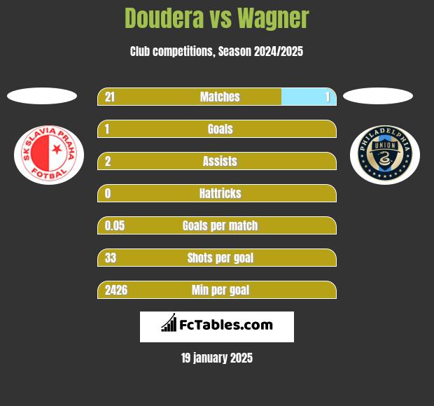 Doudera vs Wagner h2h player stats