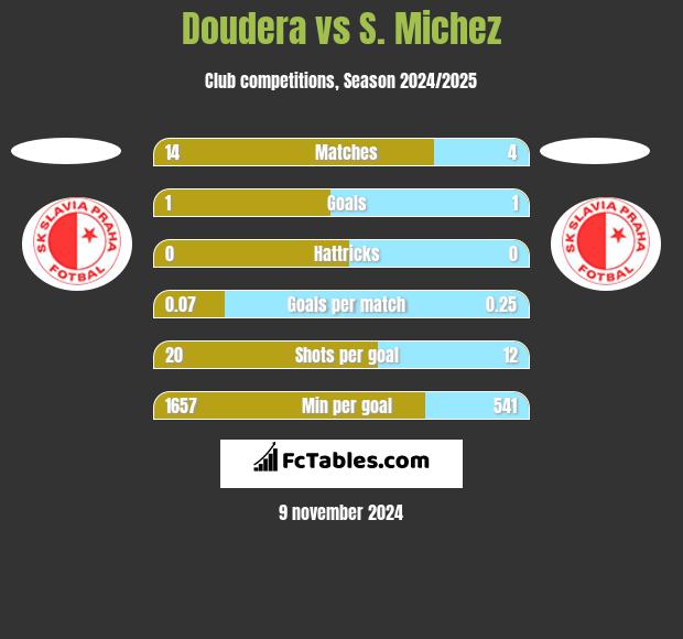 Doudera vs S. Michez h2h player stats