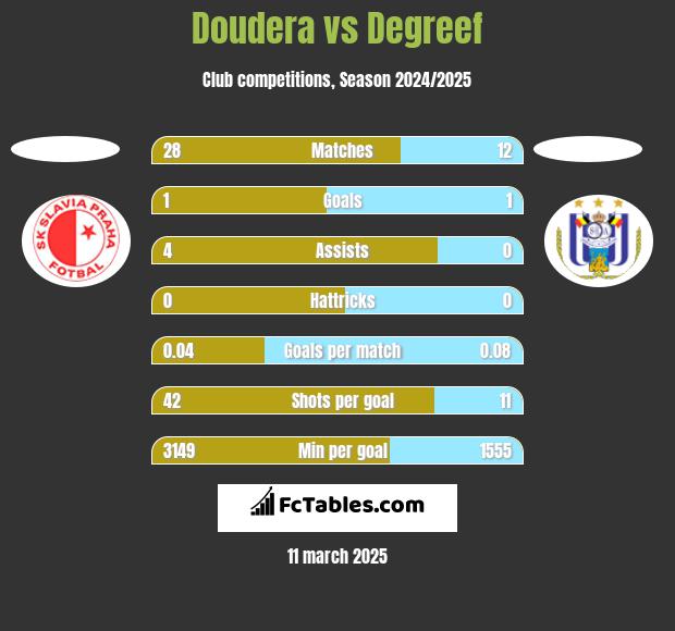 Doudera vs Degreef h2h player stats