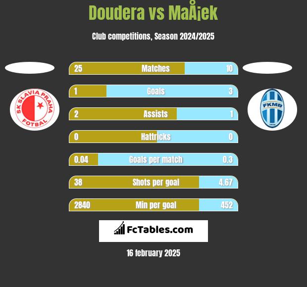 Doudera vs MaÅ¡ek h2h player stats