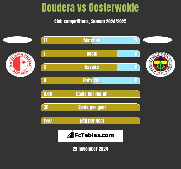 Doudera vs Oosterwolde h2h player stats