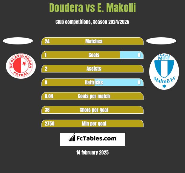 Doudera vs E. Makolli h2h player stats