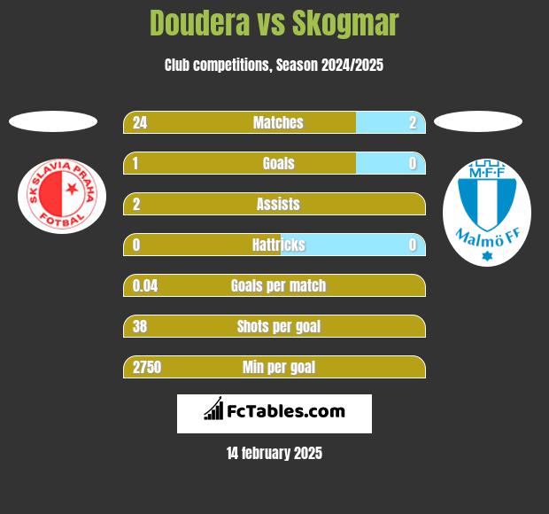 Doudera vs Skogmar h2h player stats