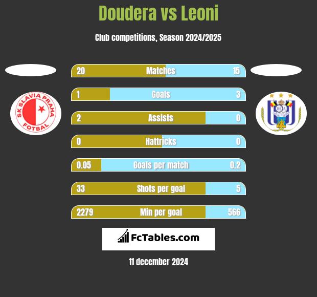 Doudera vs Leoni h2h player stats