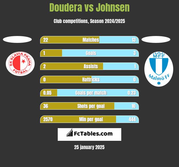 Doudera vs Johnsen h2h player stats