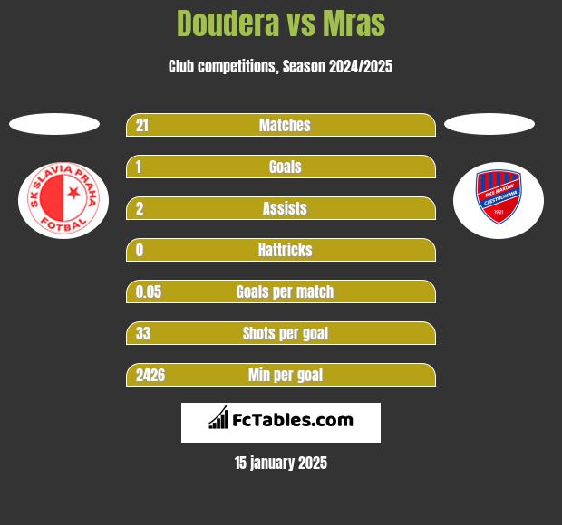 Doudera vs Mras h2h player stats