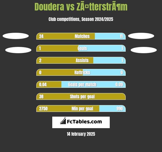 Doudera vs ZÃ¤tterstrÃ¶m h2h player stats