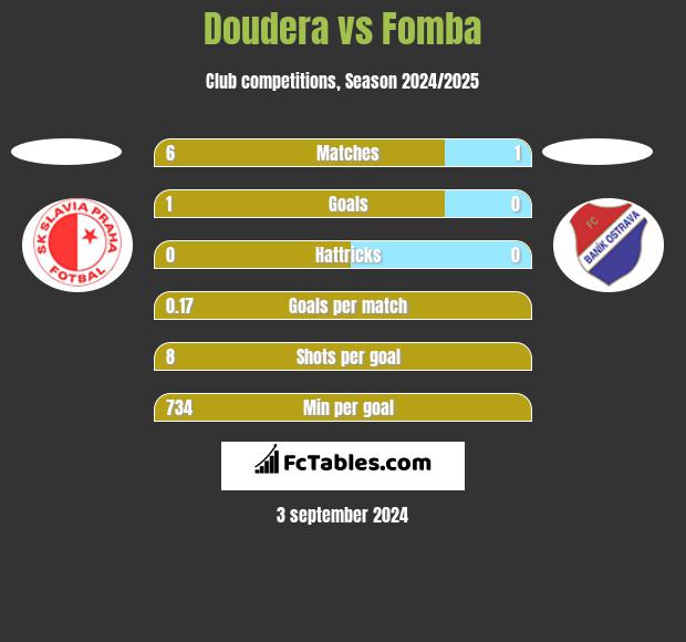 Doudera vs Fomba h2h player stats