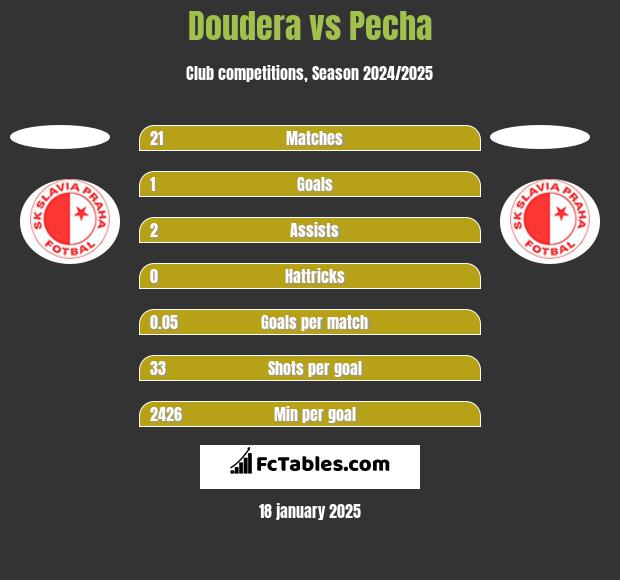 Doudera vs Pecha h2h player stats