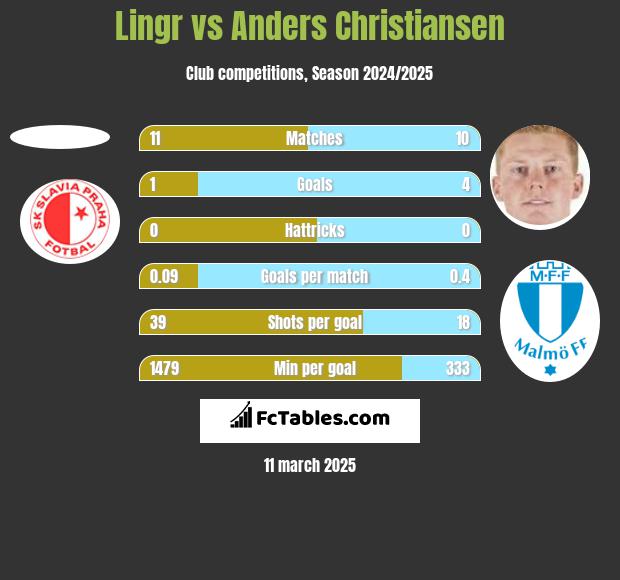 Lingr vs Anders Christiansen h2h player stats