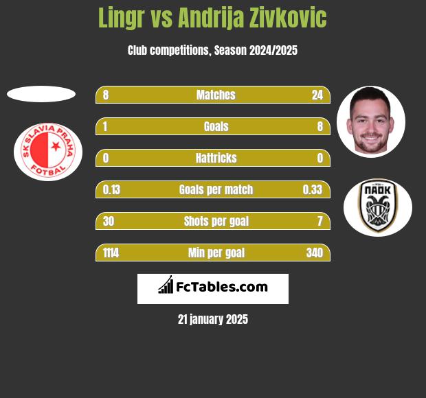 Lingr vs Andrija Zivković h2h player stats