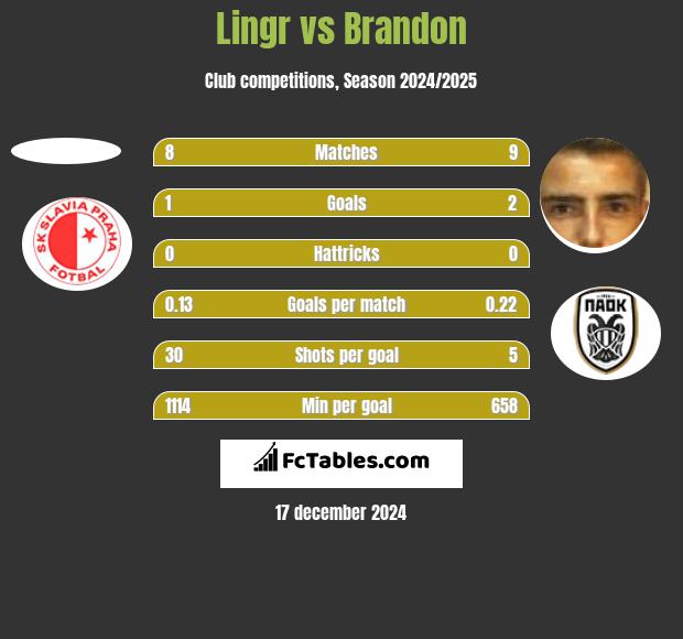 Lingr vs Brandon h2h player stats