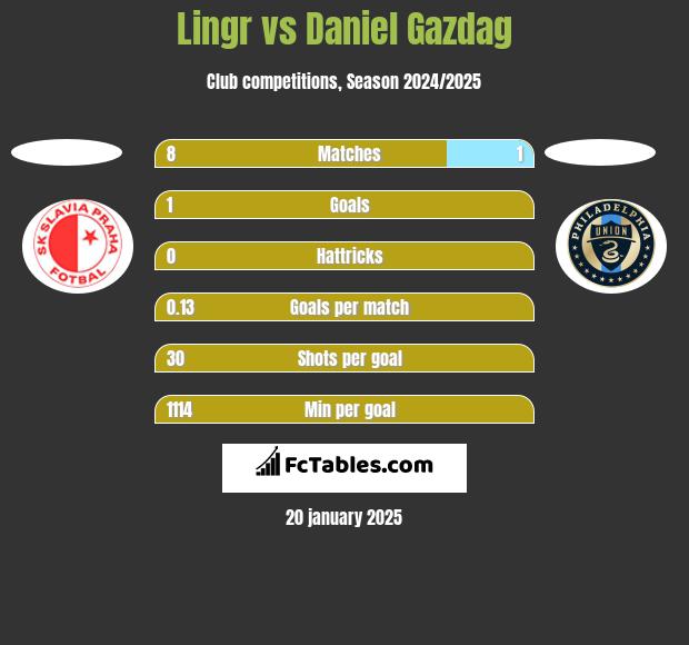 Lingr vs Daniel Gazdag h2h player stats