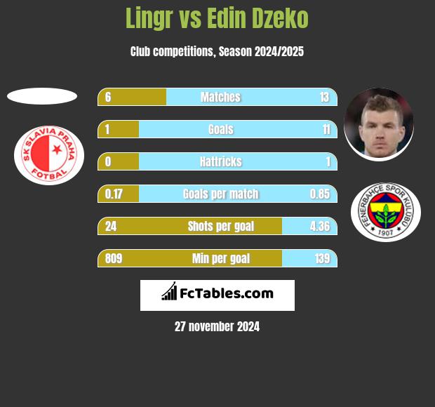 Lingr vs Edin Dzeko h2h player stats