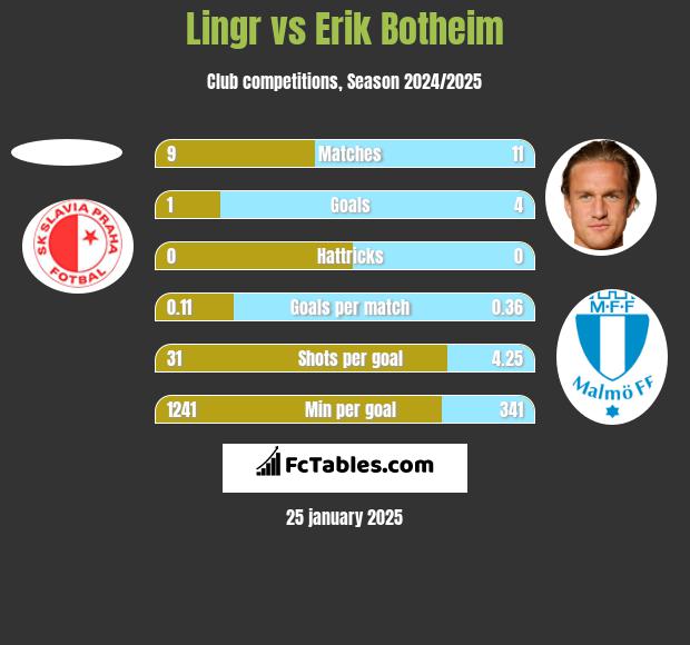 Lingr vs Erik Botheim h2h player stats