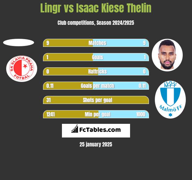 Lingr vs Isaac Kiese Thelin h2h player stats