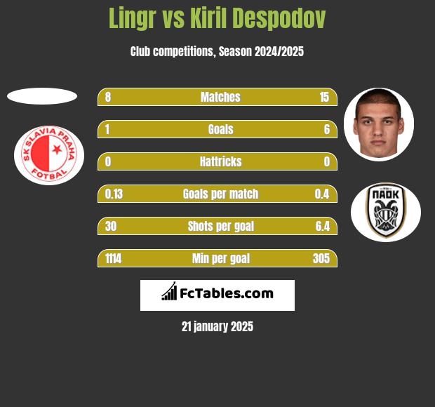 Lingr vs Kiril Despodov h2h player stats