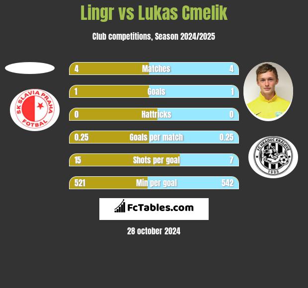 Lingr vs Lukas Cmelik h2h player stats