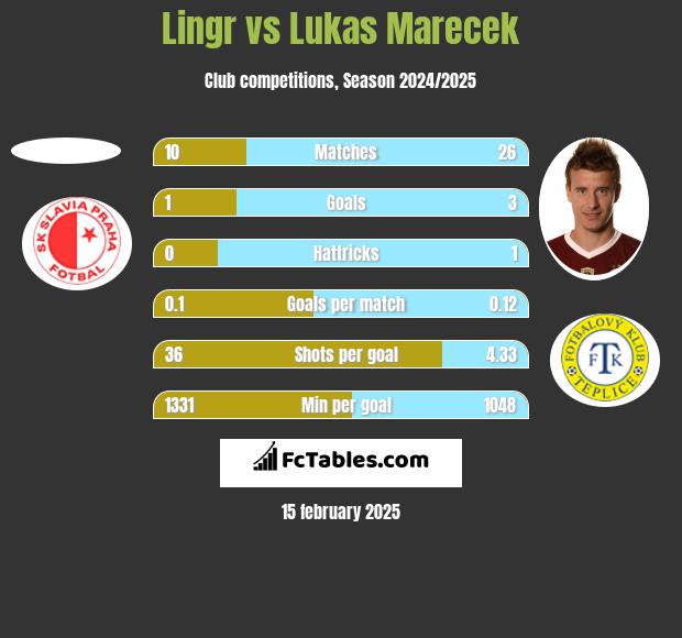 Lingr vs Lukas Marecek h2h player stats