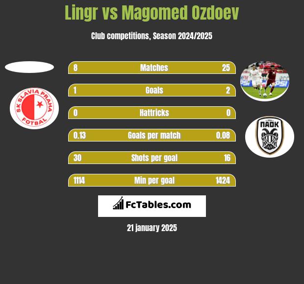 Lingr vs Magomed Ozdoev h2h player stats