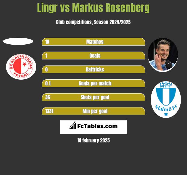 Lingr vs Markus Rosenberg h2h player stats