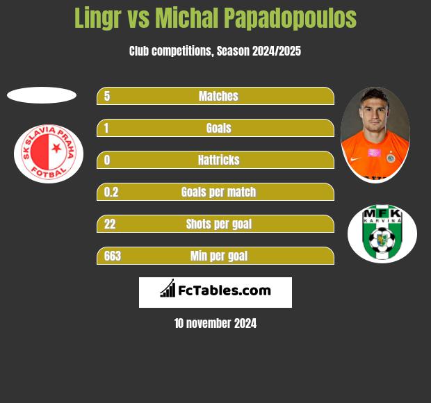 Lingr vs Michal Papadopoulos h2h player stats